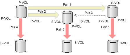 The following figure shows how to back up the volumes. Pair 1 is a TrueCopy pair. Pair 2 is a Universal Replicator pair. Pair 3 is a Universal Replicator pair for delta resync.
