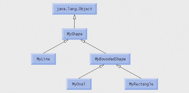 77 78 Fig. 10.18 MyShape hierarchy with MyBoundedShape. Fig. 10.19 Attributes and operations of classes BalanceInquiry, Withdrawal and Deposit.