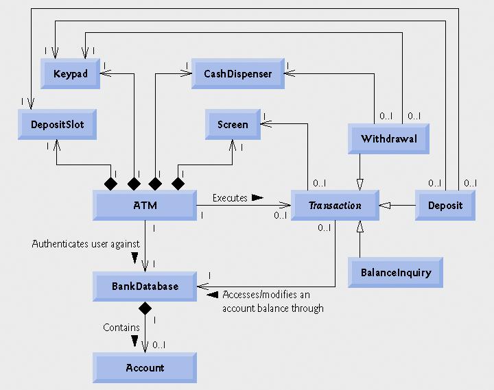 81 82 Software Engineering Observation 10.12 Fig. 10.21 Class diagram of the ATM system (incorporating inheritance). Note that abstract class names (e.g., Transaction) appear in italics.