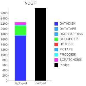 Current Status NDGF T1 stores ~3PB and 2M files (ATLAS +