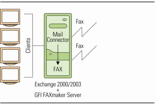 Figure 1 - GFI FAXmaker installed on the Exchange 2000/2003 server If you install GFI FAXmaker on the Exchange Server machine, GFI FAXmaker will install a standard Exchange SMTP connector and a sink