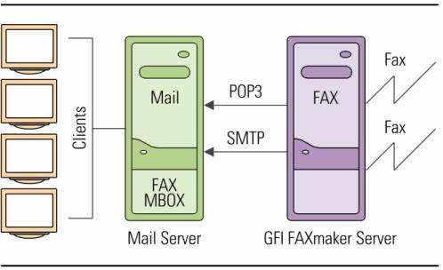 How it works from the client All faxes sent by users from the FAXmaker Fax Message form are sent via Microsoft Outlook using the SMTP format number@faxmaker.com.