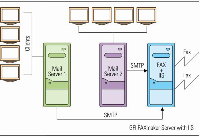 How GFI FAXmaker works with multiple mail servers Figure 6 - GFI FAXmaker with multiple mail servers If you have a large network with multiple mail servers independent of what mail server they are