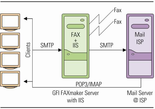 This allows you to provide fax services to users on several mail servers with a single GFI FAXmaker server.