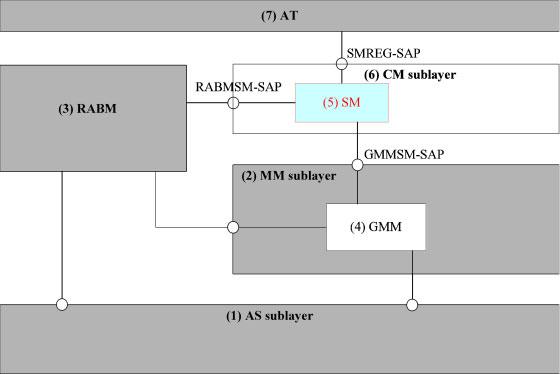 The PDP context is maintained by the SM in both the UE and the core network.