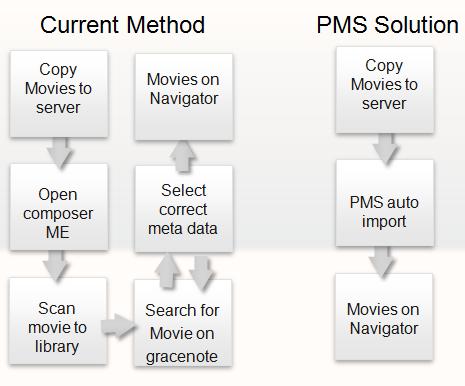 Why use Plex Media Server? Chowmain s Plex Media Server driver provides a cost effective method of automatically managing your movie s with Control4 s database.