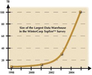 Data Growth In 2 years, the size of the largest database TRIPLED!