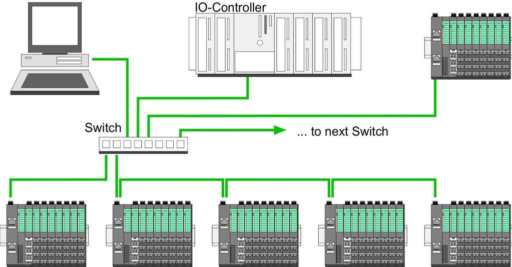 VIPA System 300S Deployment Ethernet communication - PROFINET PROFINET system limits Star If you connect communication devices to a switch with more tan 2 PROFINET ports, you automatically create a