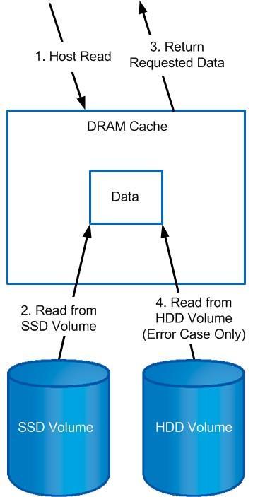 c. If the read data is not to be cached, the host read is passed to the HDD virtual disk (step d). d. If the read data is to be cached, the host read is passed to the HDD virtual disk (step d) and a background cache populate operation is scheduled (step 3).