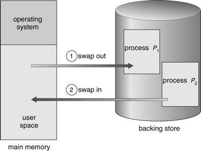 A variant of this swapping policy is used for priority-based scheduling algorithms.