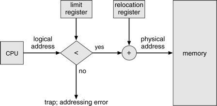 the smallest physical address; the limit register contains the range of logical addresses (for example, relocation = 100040 and limit = 74600).