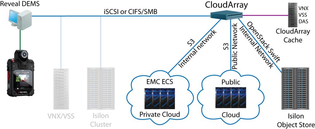 Solution configuration Figure 4 Local object store, private cloud, and public cloud via CloudArray CloudArray Cache CloudArray uses a local cache called CloudArray Cache.