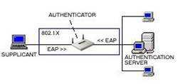 Figure 2-30 Authentications between the supplicant and the Authentication server The wireless client (laptop) is known as the Supplicant.
