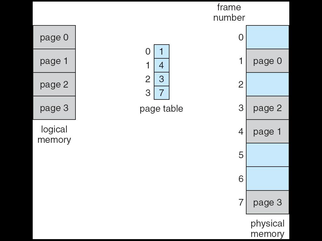 (page table is stored i physical memory) Logical pages are