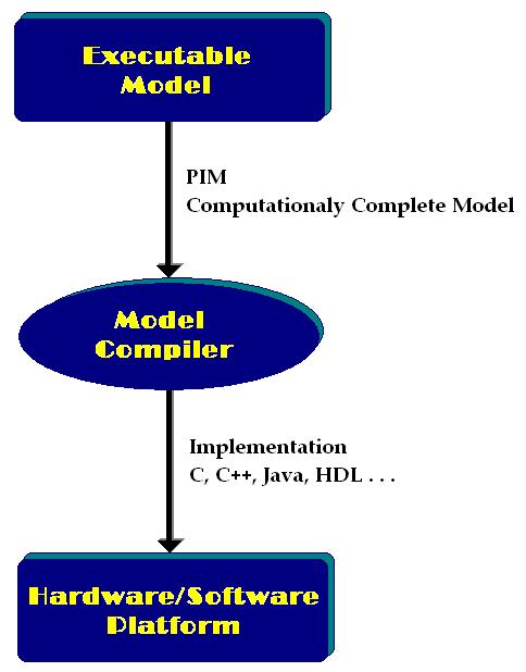 Model Compiler (implementation) A developer of Executable models uses model compiler for the specific platform to