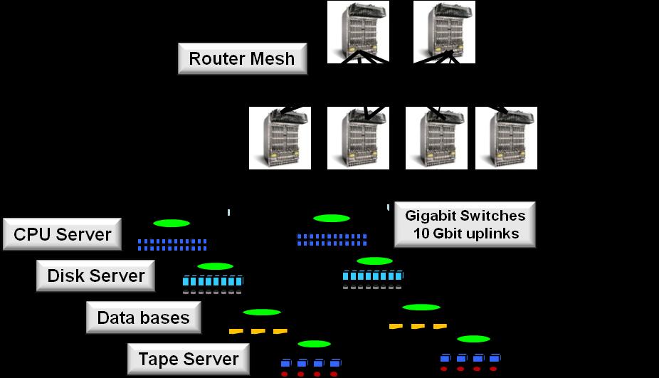 CERN Farm Network Switches in the distribution layer close to servers, 10 Gbit uplinks, majority 1 Gbit to