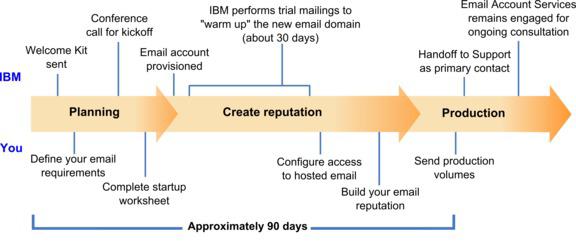 Overall view of the startup process You can activate email features in IBM Campaign to conduct highly targeted and trackable email marketing campaigns.