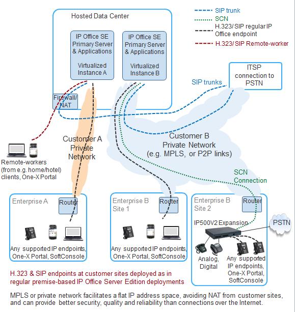 Topology Figure 1: Hosted over Private Network Topology Figure 2: Hosted over Public Network Topology on page 13 shows the Hosted over Public Network deployment with an over-the-internet connection