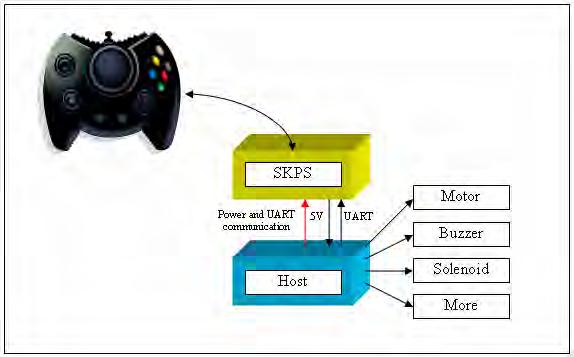 10 Figure 2.4 SKPS System Overview Generally, there are two methods of using SKPS.