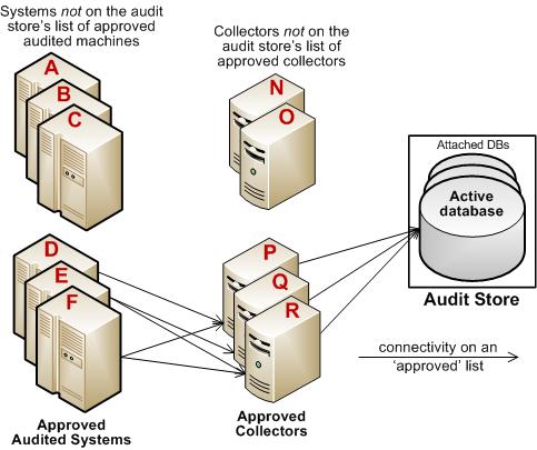 Securing an installation The following example illustrates the configuration of trusted collectors and trusted audited computers.