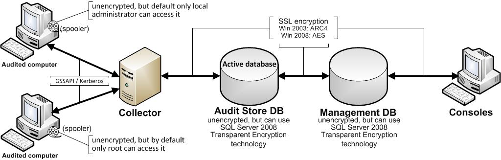 Securing an installation The following illustration summarizes the flow of data and how network traffic is secured from one component to the next.