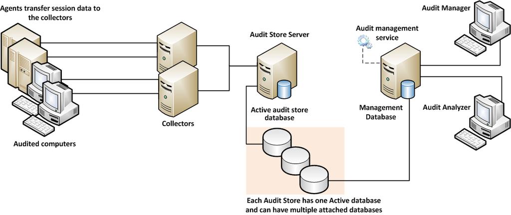Auditing and the auditing infrastructure How audited sessions are collected and stored The agent on each audited computer captures user activity and forwards it to a collector on a Windows computer.