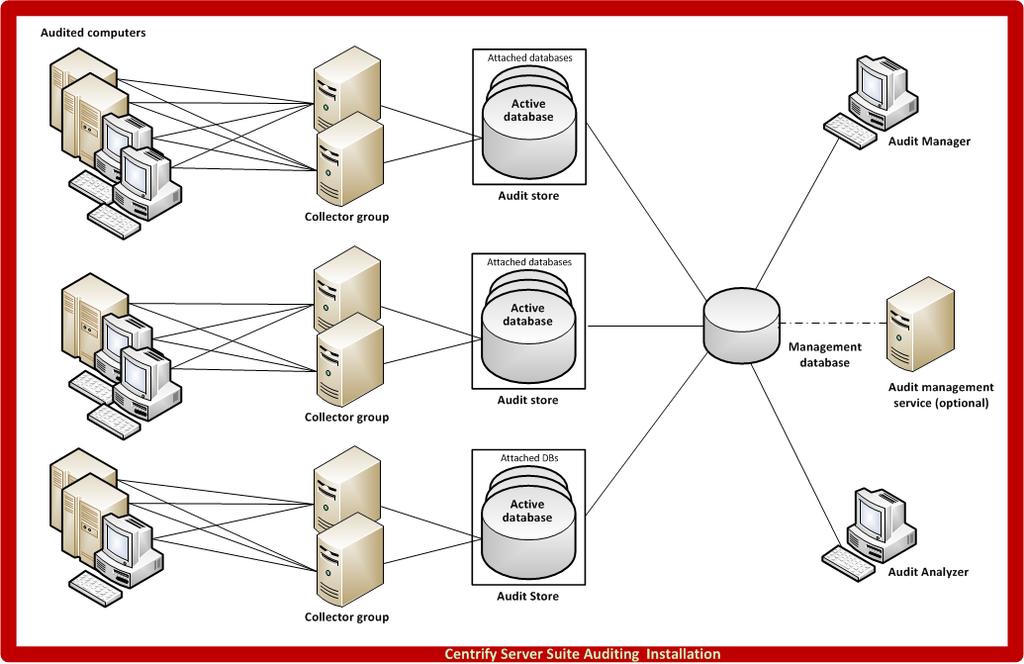 Basic operation with identity and privilege management, and auditing The following illustration is an example of the architecture of a medium-size installation.