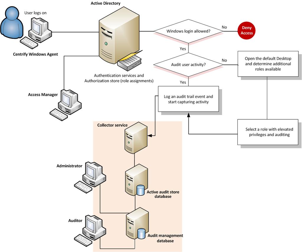 Basic operation with identity and privilege management, and auditing The following illustration provides a simplified view of the architecture and flow of data when you deploy components for identity