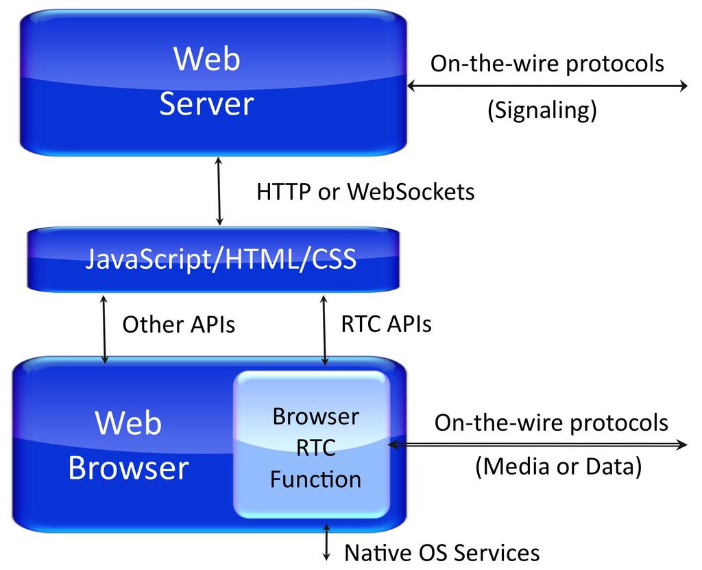 User Datagram Protocol, UDP. Figure 1.2 The Browser Model 1.1.3 Elements of a WebRTC System Figure 1.3 shows a typical set of elements in a WebRTC system.