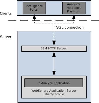 Chapter 4. Securing the connection between the client and the HTTP server To connect to i2 Analyze, the client connects through the HTTP server.