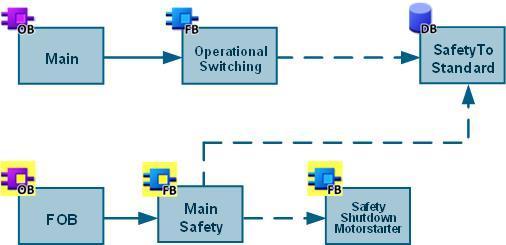 5 Mode of Operation 5 Mode of Operation 5.1 Complete overview The following figure shows the standard user program and the safety program.