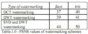 embedded watermarking is around 44dB but for iris biometric watermarking using SVD and DWT is above 50dB (see Table.1.0).
