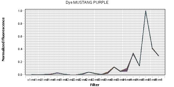Figure 4 ABY dye spectra Figure 5 JUN dye spectra