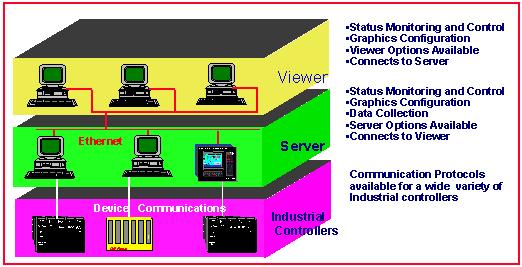 System Architecture CIMPLICITY software is scalable from a Human Machine Interface to a fully networked Supervisory Control and Data Acquisition (SCADA) system.