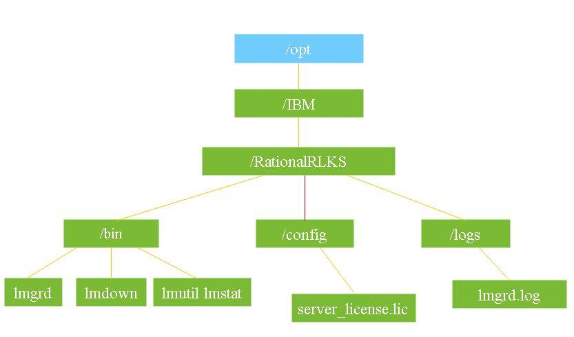 When you map the License server hierarchical directory structure more specifically the /bin directory, you will find many advanced scripts that you would have to use to manage
