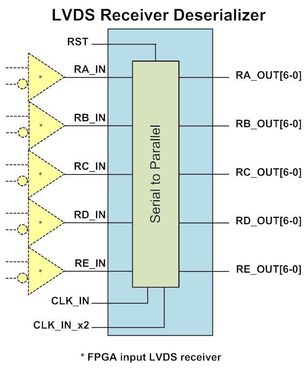 Receiver A block diagram of the LVDS Receiver Deserializer core is shown in Figure 2 below. The LVDS Receiver signals are listed in Table 2.