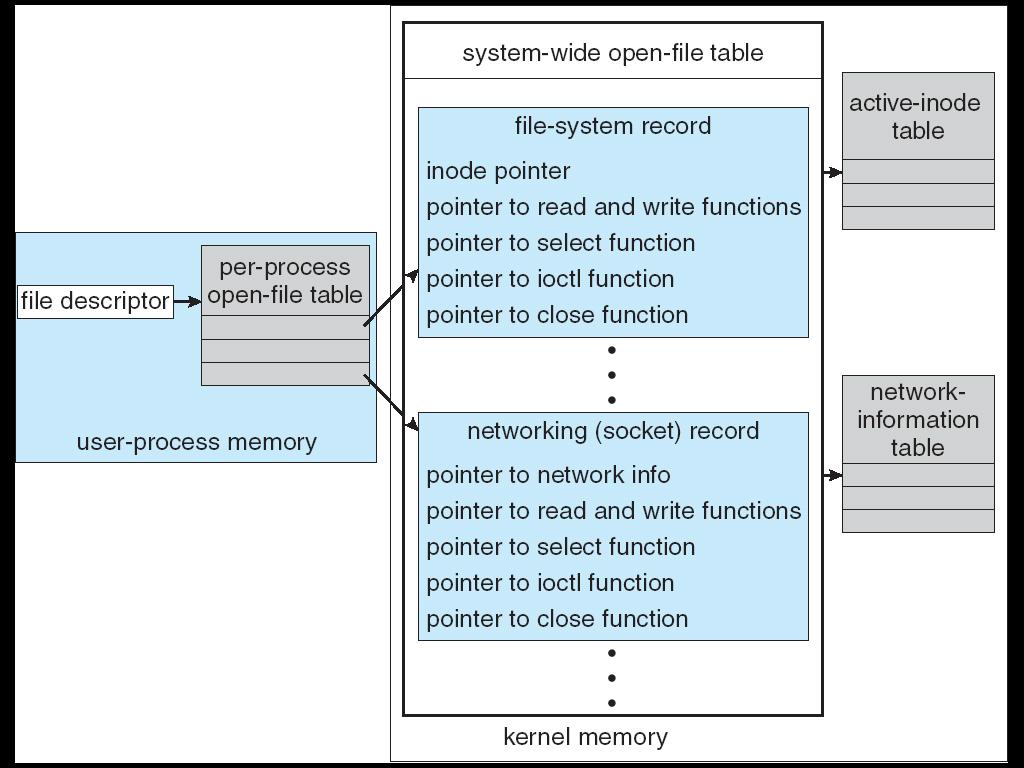 Kernel data structures Kernel keeps state info for I/O components, including open file tables, network connections, character device state Many, many complex