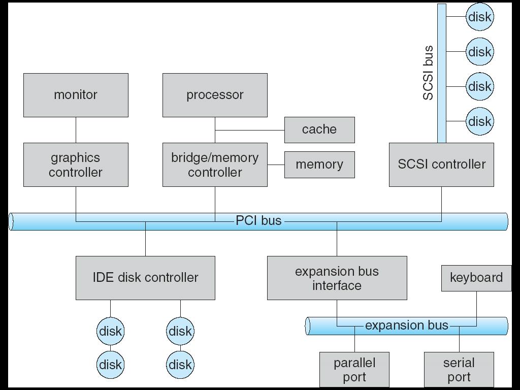 I/O hardware A computer = CPU(s) + Memory + I/O devices Common concepts Port (a connection point between a machine and a device) Bus (one or more devices share a common set of wires) Controller (has
