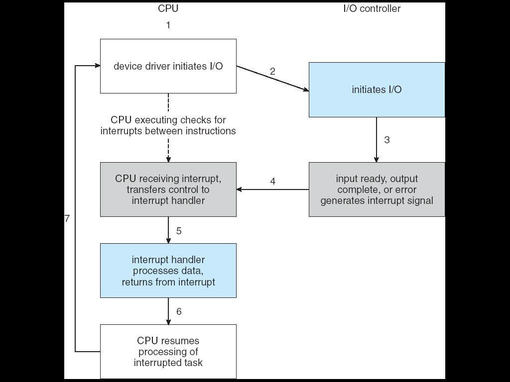CPU I/O interaction: interrupts CPU interrupt request line triggered by I/O device Interrupt handler receives interrupts Maskable to ignore or delay some interrupts