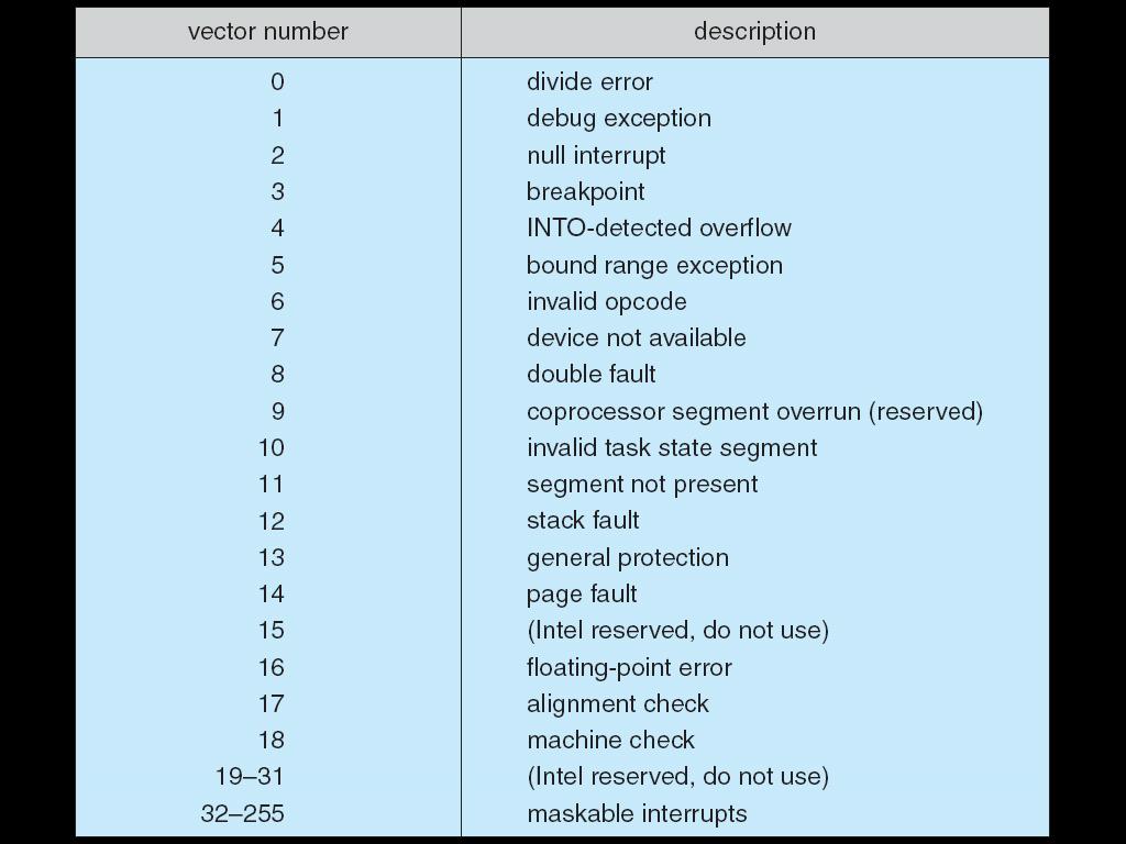 Intel processor event-vector table Interrupt handling revisited/refined Save more context Mask interrupts if needed Set up a context for interrupt service Set up a stack for interrupt service