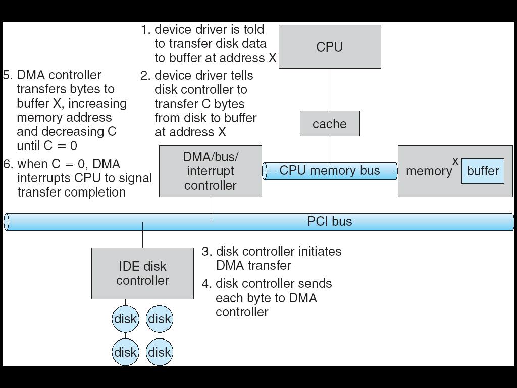 Performing DMA transfer Application I/O interface I/O system calls encapsulate device behaviors in generic classes Device-driver layer hides differences among I/O controllers
