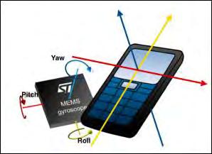 8 2.3 Gyroscope sensor Smart phones use gyro sensor to detect the orientation of the device.
