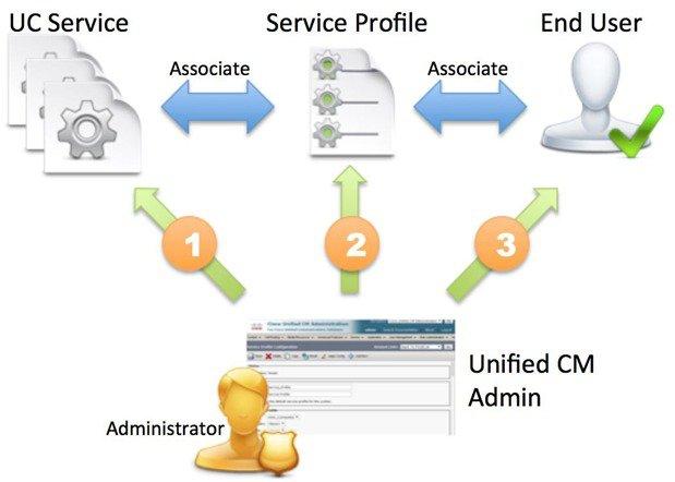 Overview of Service Profile Overview of Service Profile Figure 1: Service Profiles Workflow 1 Create UC services. 2 Associate the UC Service with the Service Profile.