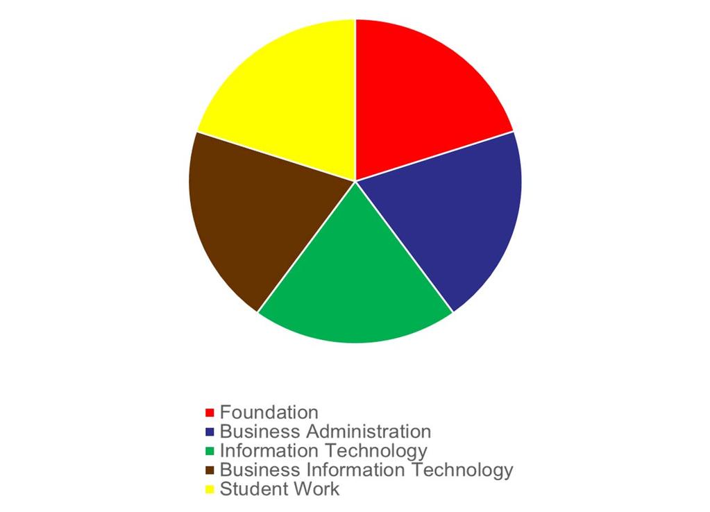 Business Information Technology Module Groups (MG) Foundation Business Administration Information Technology