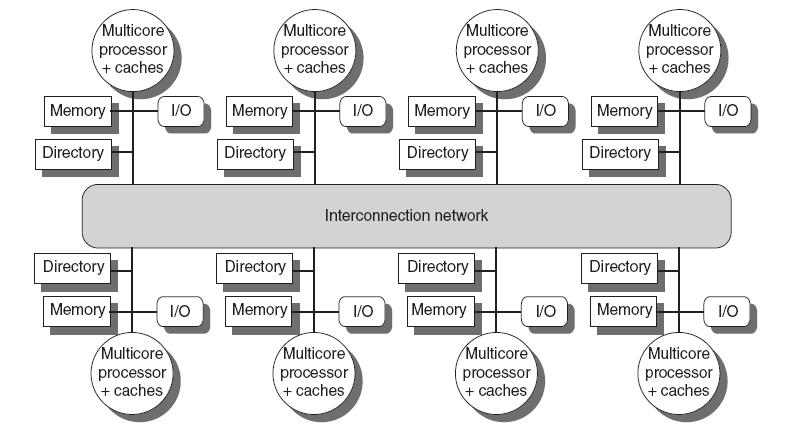 Directory Protocols Directory keeps track of every block Which caches have each block Dirty status of each block Implement in shared L3 cache Keep bit vector of