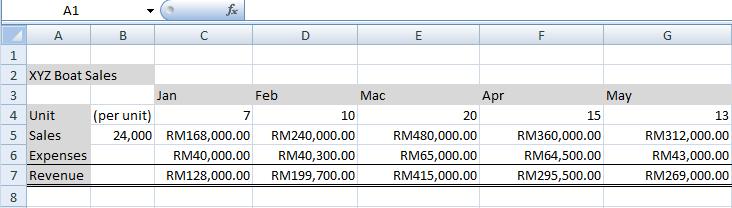 MICROSOFT EXCEL 4. a) Create a formula to calculate the average revenue for those five months based on table in Figure 5.