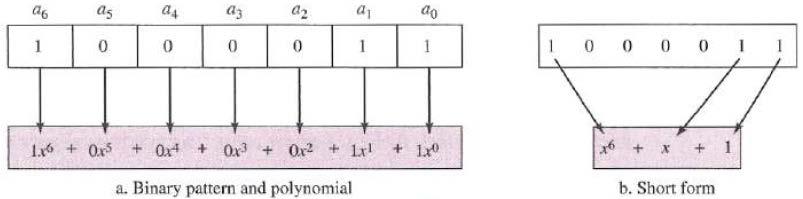 Polynomial Representation The power of each term shows the position of the bit The coefficient shows the