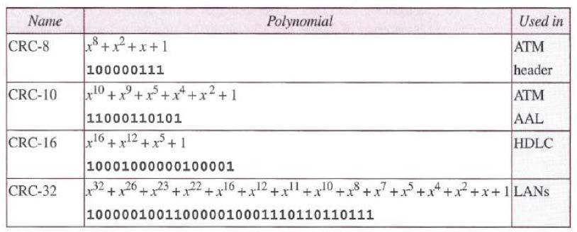 Standard Polynomials for CRC The divisor in a cyclic code is normally called