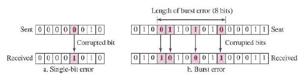 Types of Error Single bit error Burst error / multibit