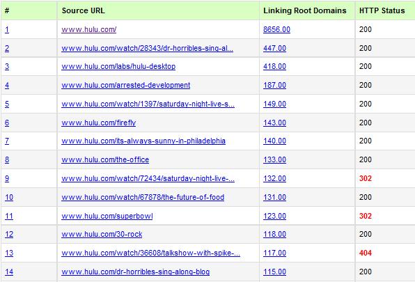 Top Pages Find which pages are earning links